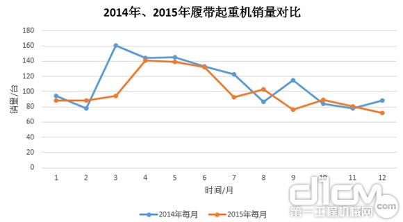 圖8：2014年、2015年履帶起重機銷量對比