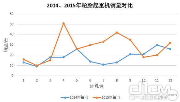 圖9:2014年、2015年輪胎起重機銷量對比